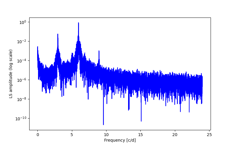 Spectral power density plot