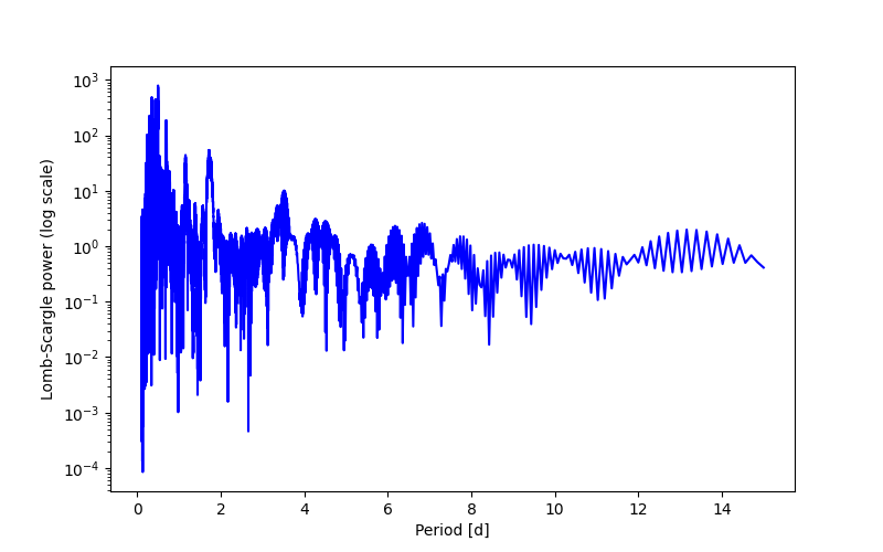 Spectral power density plot