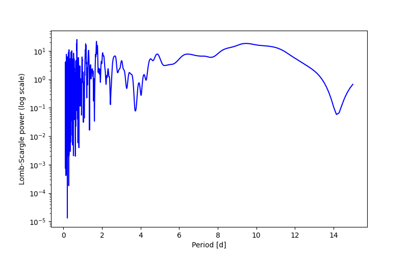 Spectral power density plot