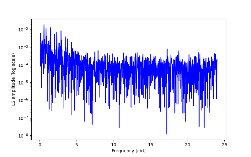 Spectral power density plot