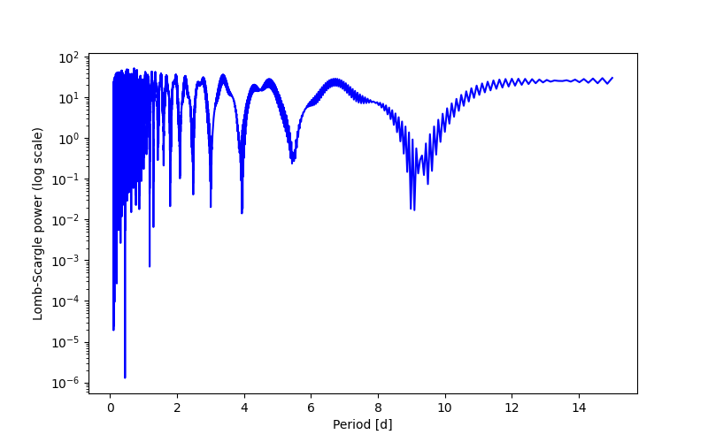 Spectral power density plot