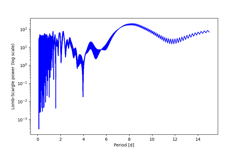 Spectral power density plot