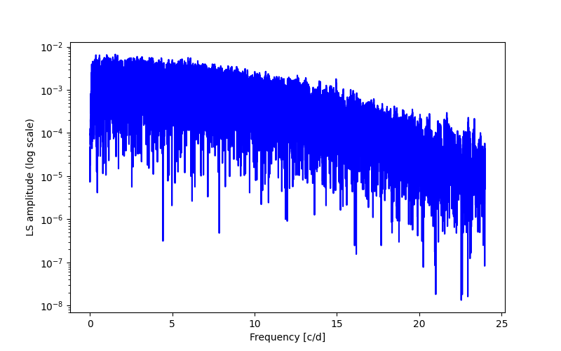 Spectral power density plot