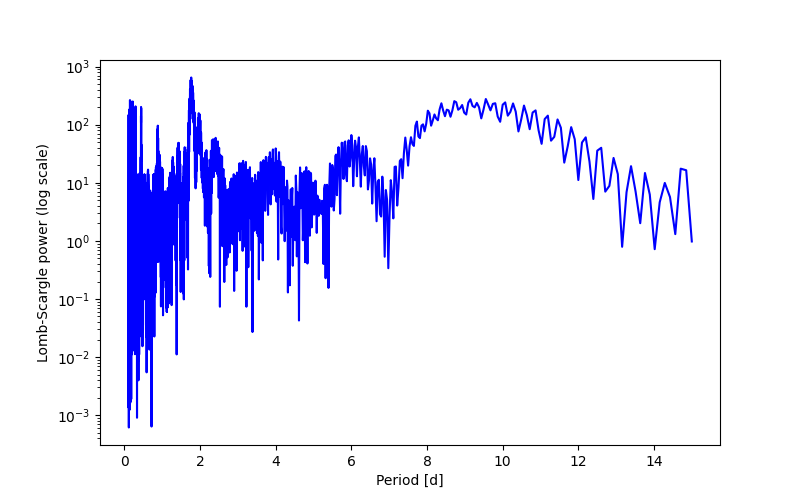 Spectral power density plot