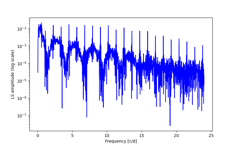 Spectral power density plot