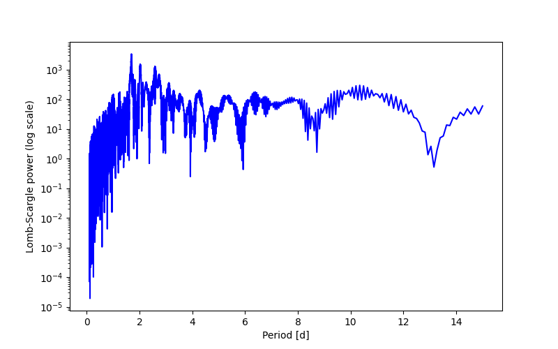 Spectral power density plot