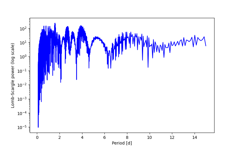 Spectral power density plot