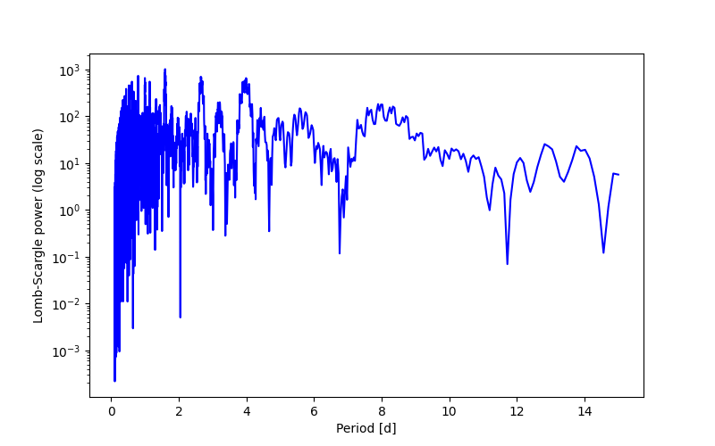 Spectral power density plot