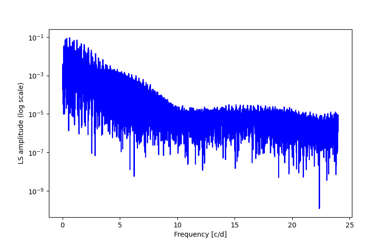 Spectral power density plot