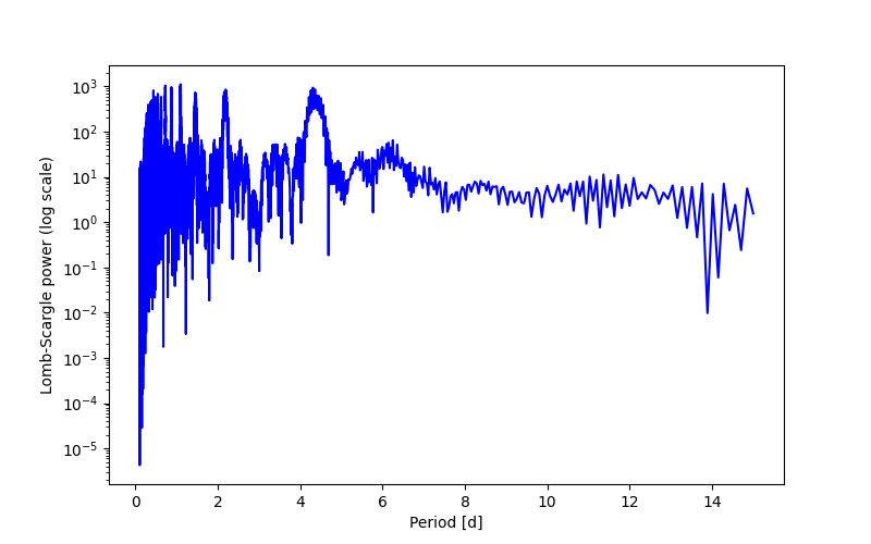 Spectral power density plot