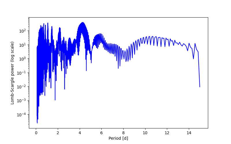 Spectral power density plot