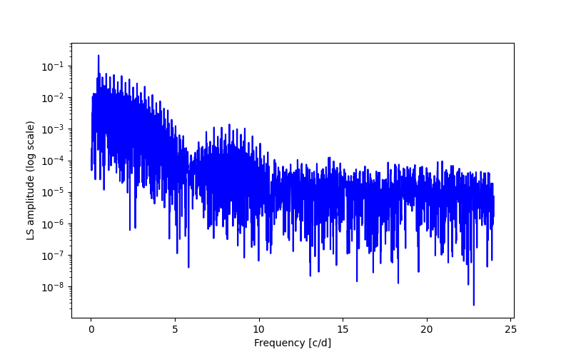 Spectral power density plot