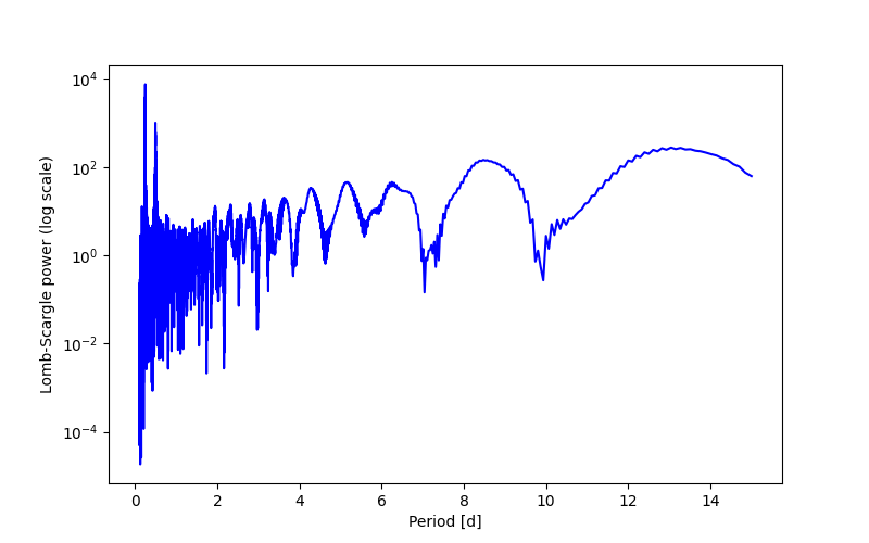 Spectral power density plot
