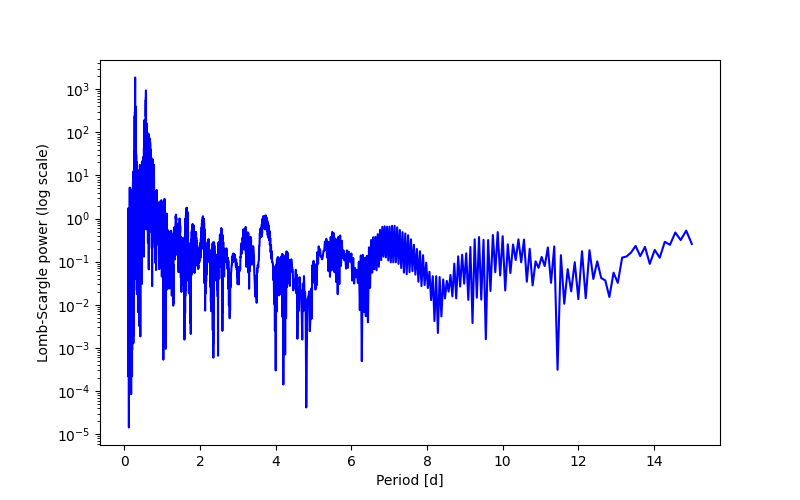 Spectral power density plot