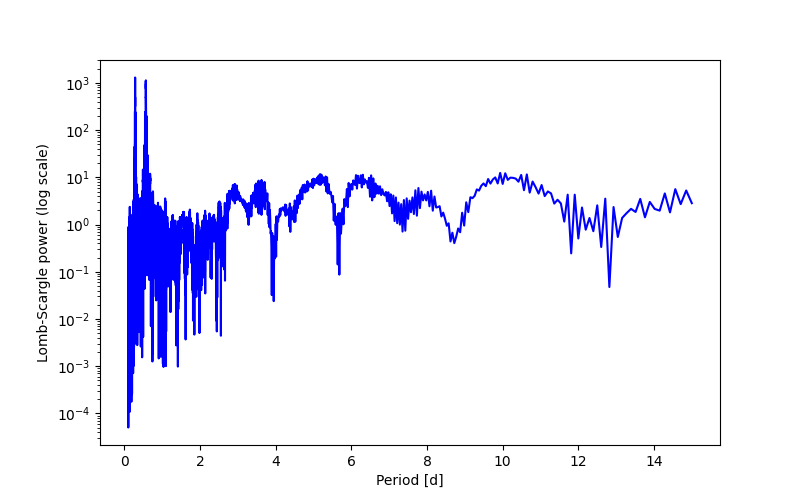 Spectral power density plot
