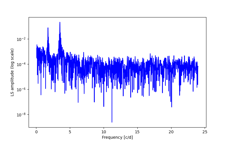 Spectral power density plot