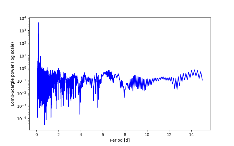 Spectral power density plot