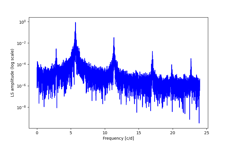 Spectral power density plot