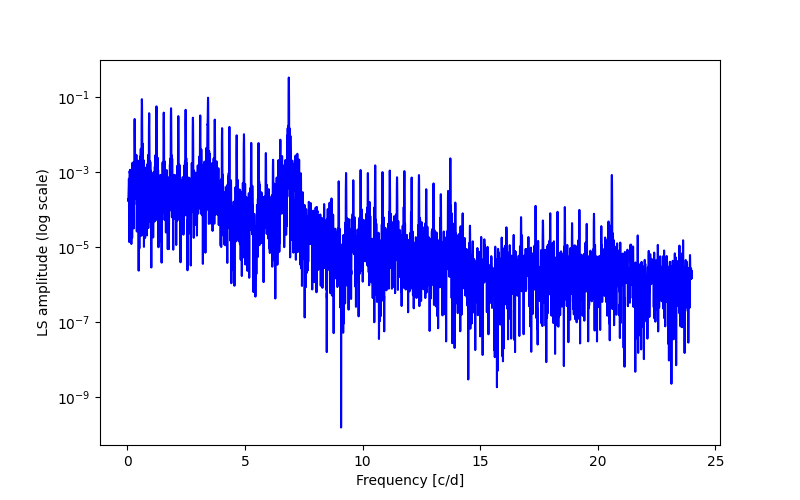 Spectral power density plot