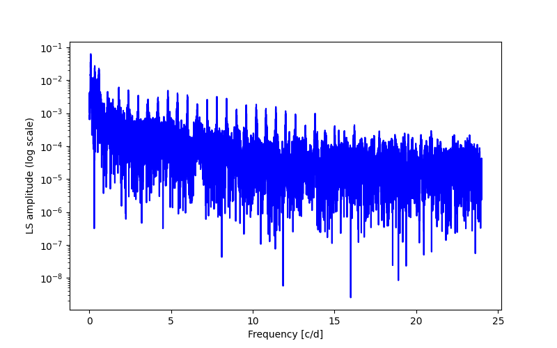 Spectral power density plot