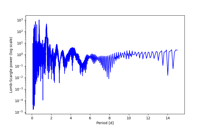 Spectral power density plot