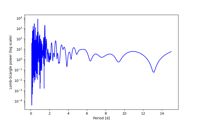 Spectral power density plot
