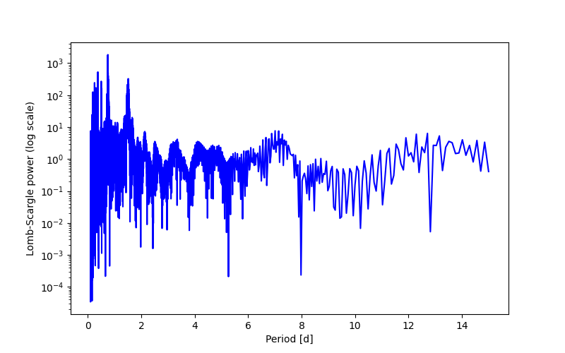 Spectral power density plot