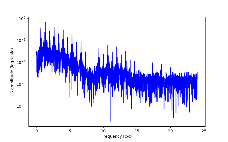 Spectral power density plot