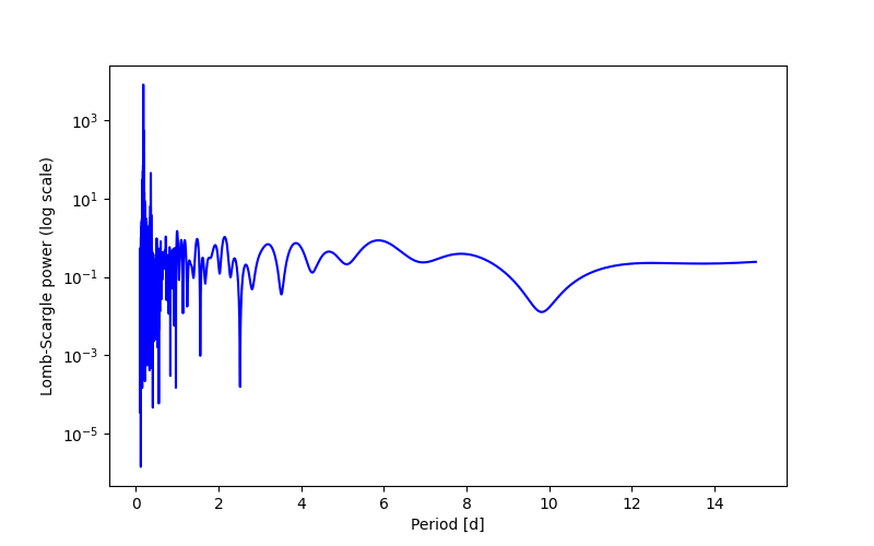 Spectral power density plot