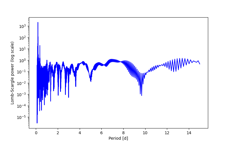 Spectral power density plot