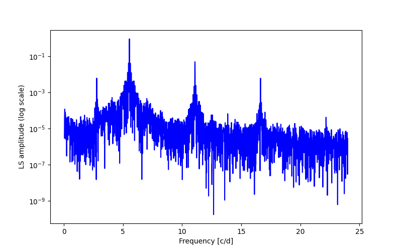 Spectral power density plot