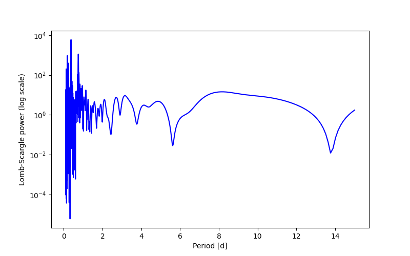 Spectral power density plot