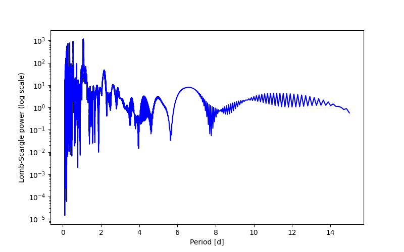 Spectral power density plot