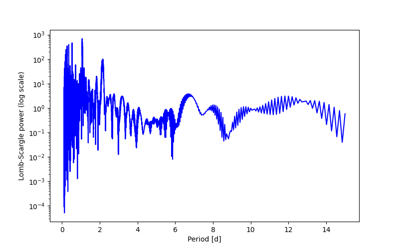 Spectral power density plot