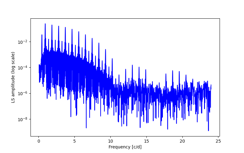 Spectral power density plot