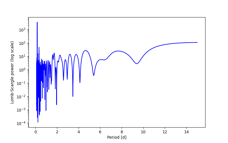 Spectral power density plot