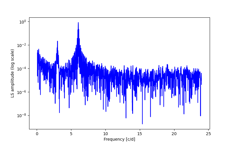 Spectral power density plot