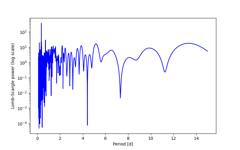 Spectral power density plot