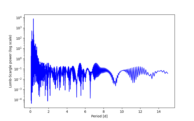 Spectral power density plot