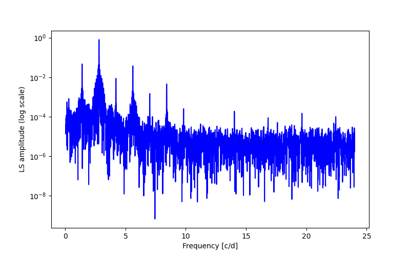 Spectral power density plot