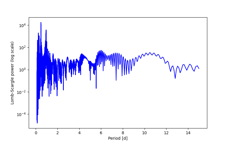 Spectral power density plot