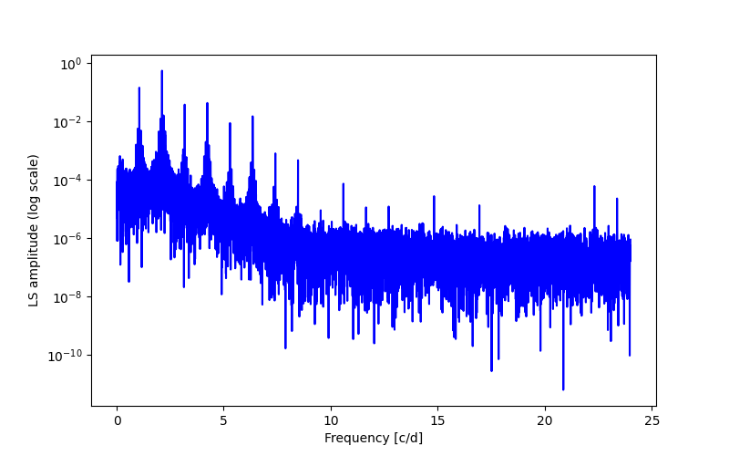 Spectral power density plot