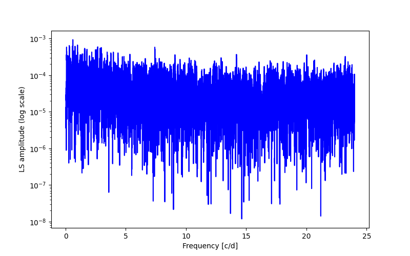 Spectral power density plot