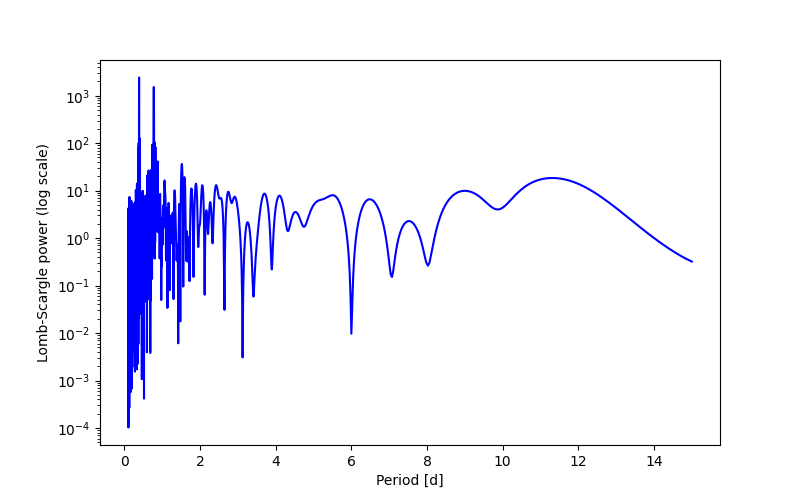 Spectral power density plot