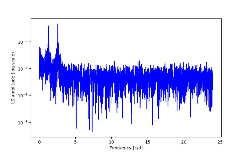 Spectral power density plot