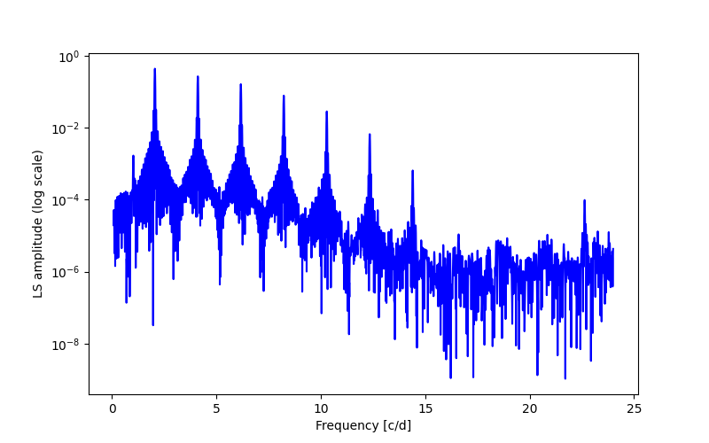 Spectral power density plot