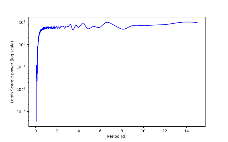 Spectral power density plot