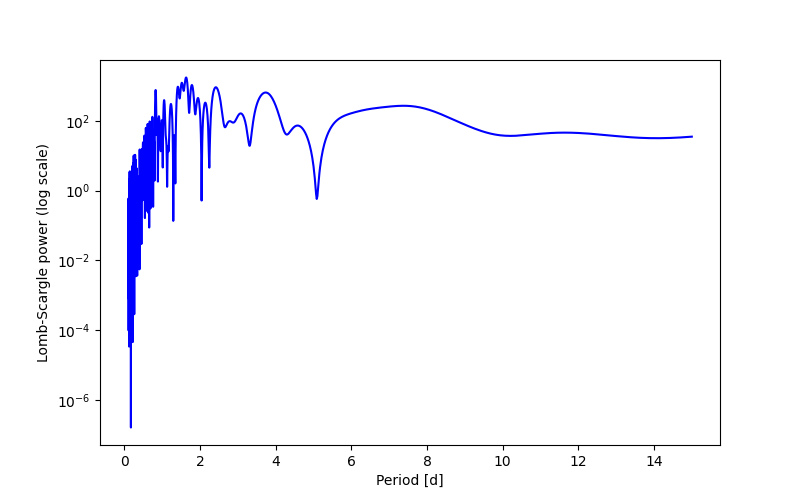Spectral power density plot