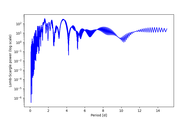 Spectral power density plot