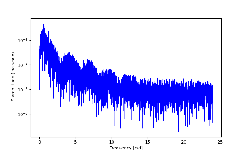 Spectral power density plot